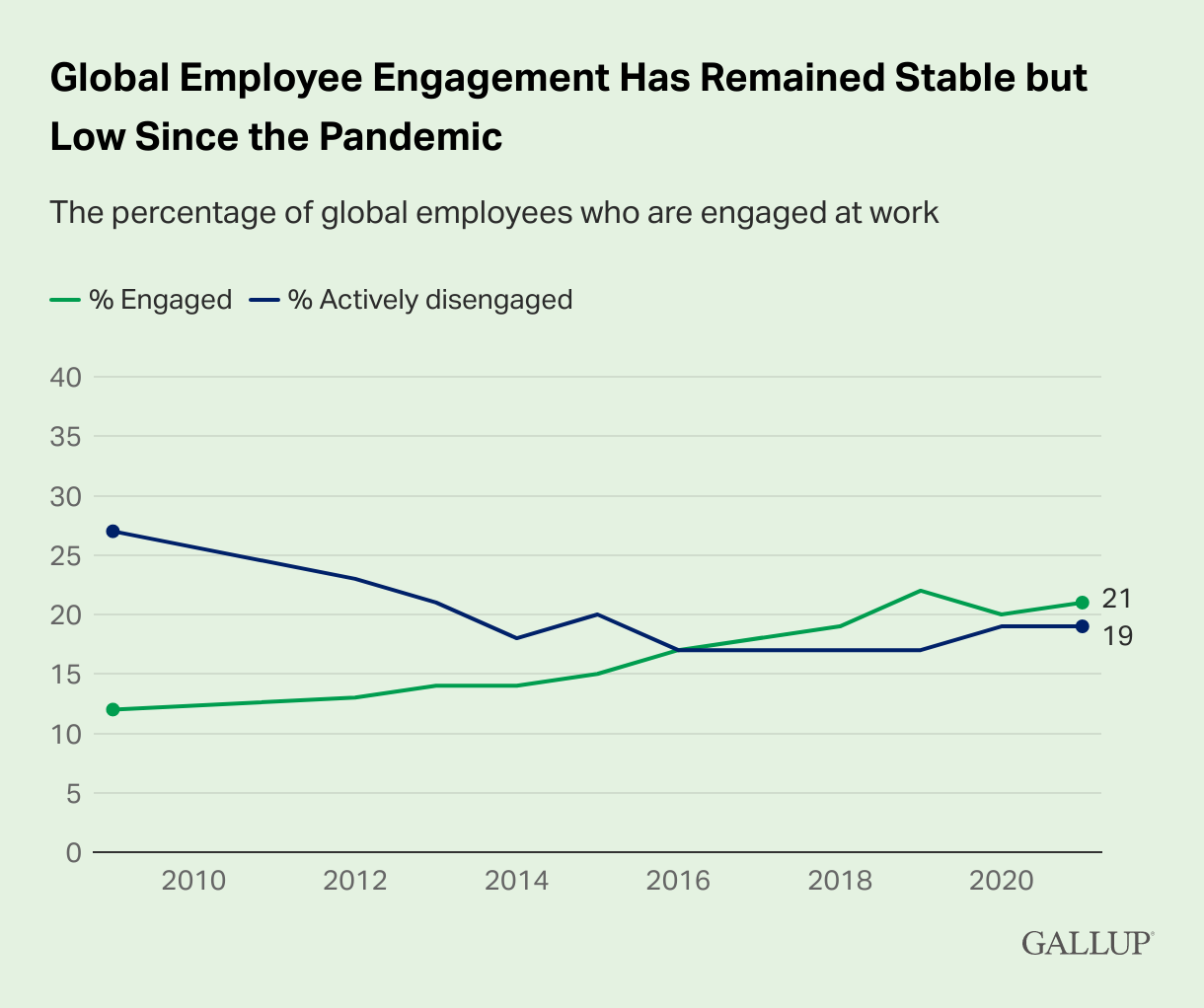 Global employee engagement has remained stable but low since the pandemic